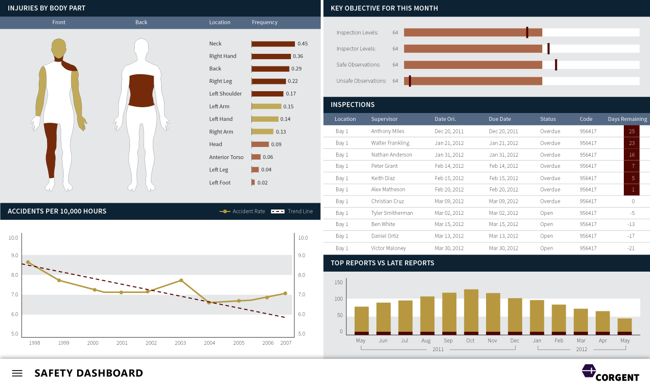 Safety Dashboard