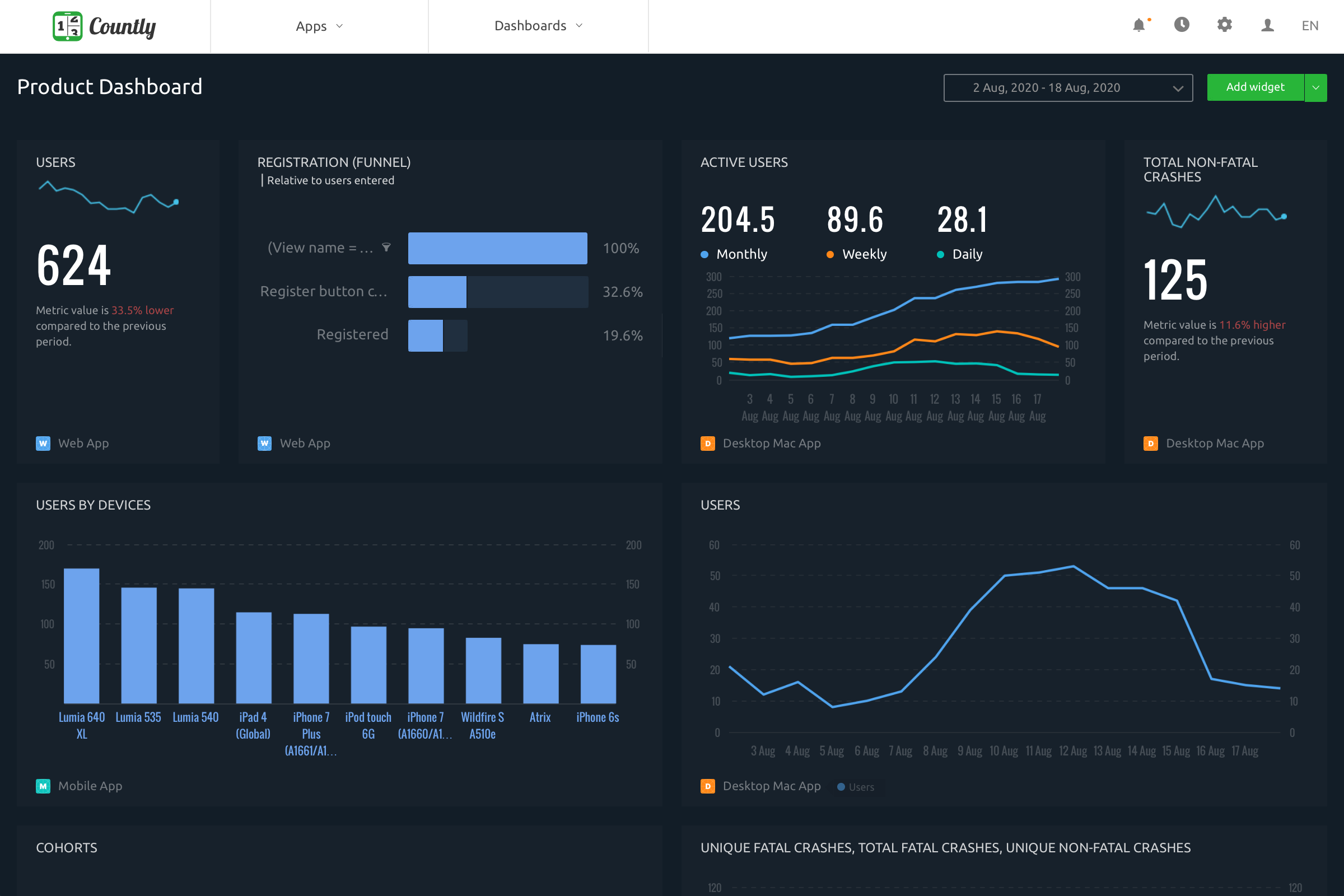 Countly dashboards