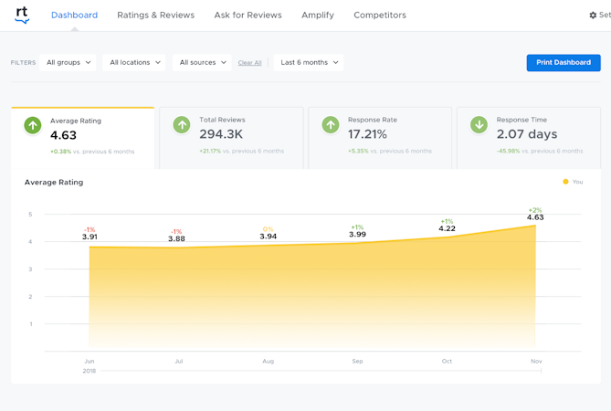 ReviewTrackers screenshot: ReviewTrackers: One-stop dashboards help you track your brand's reputation growth over time.
