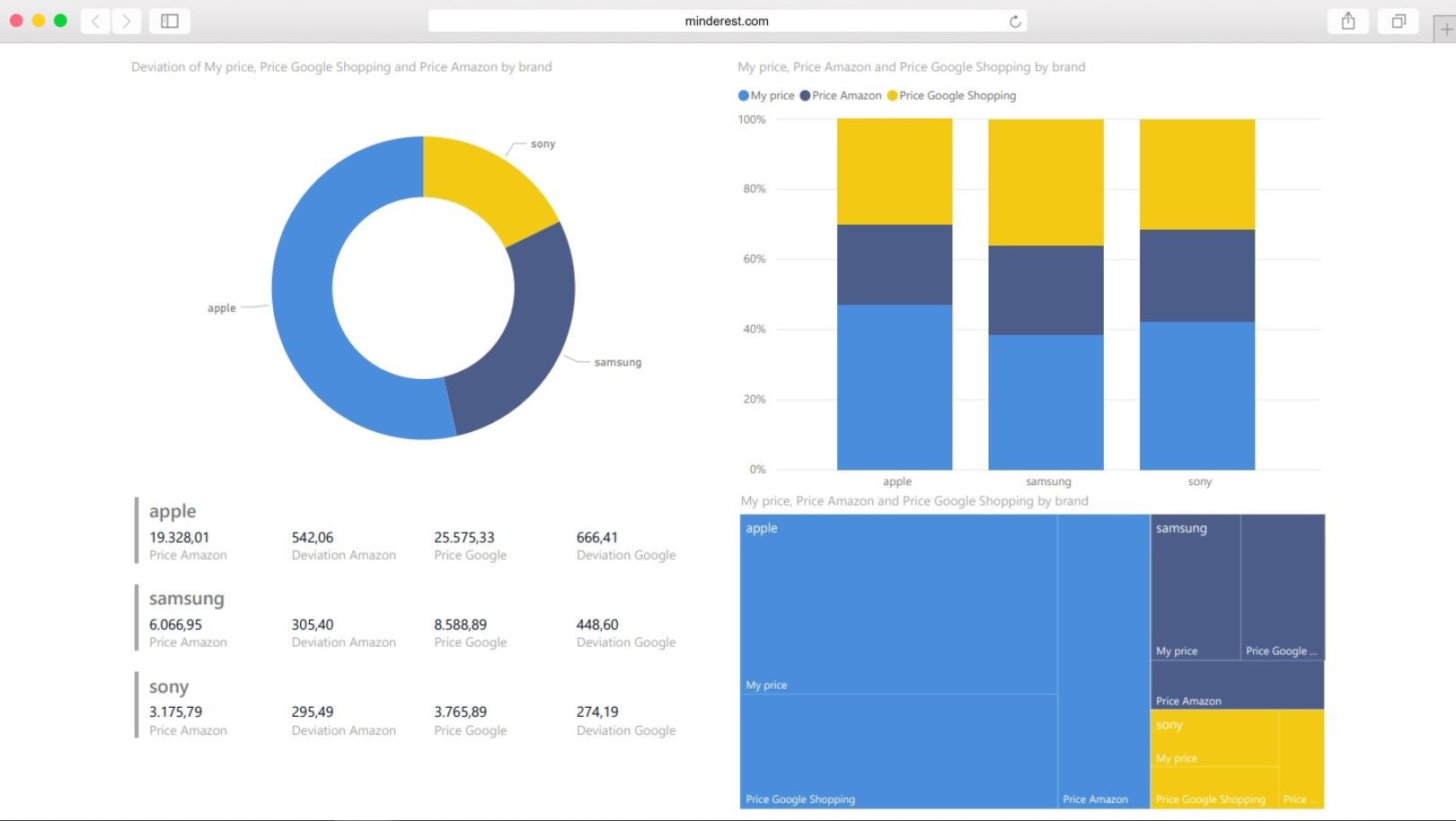 Minderest analytics