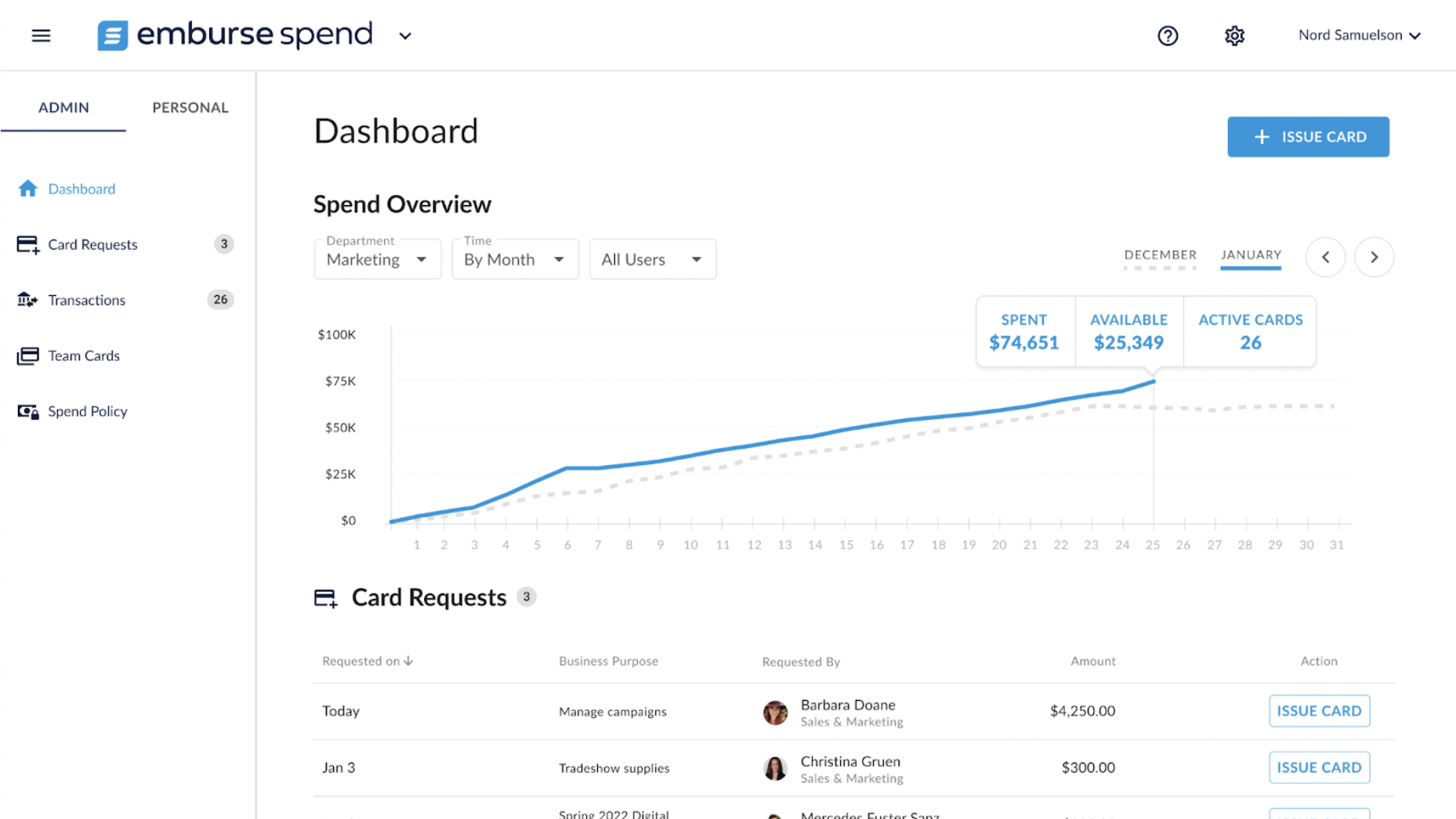This is the dashboard budget manager use to see an overview of their team's spend trends and pending card requests for additional spend from their team to review and approve.