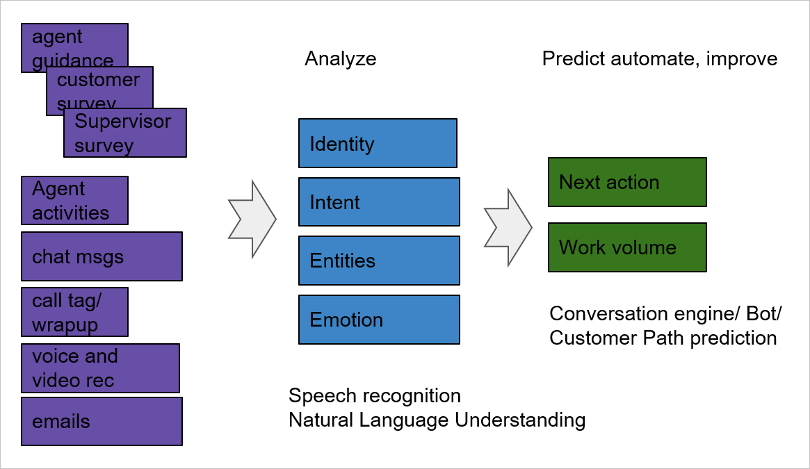 Customer Interaction Manager Software - Track, Analyze, Predict with AI