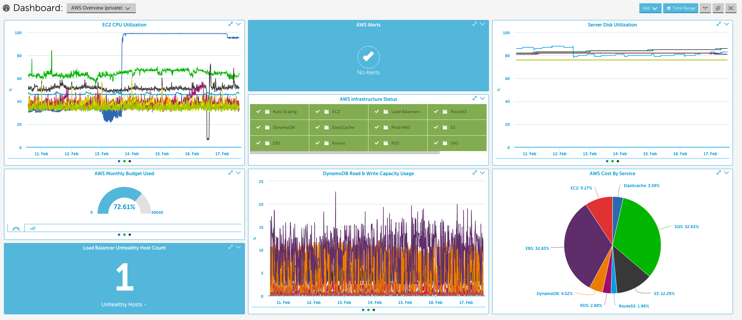 LogicMonitor AWS Graph