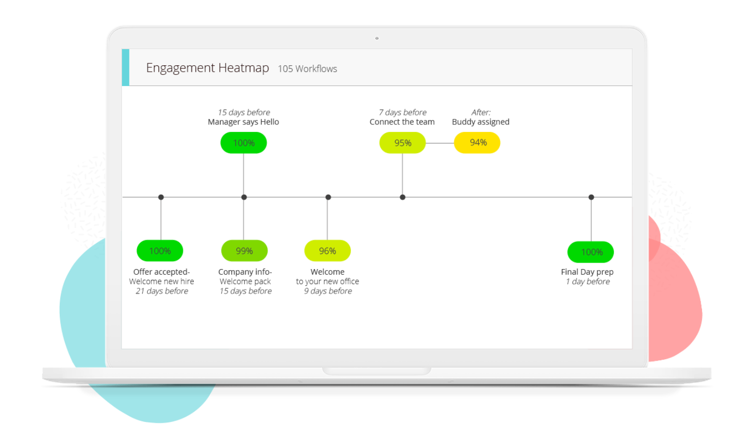 An engagement heatmap helps users understand manager and new hire engagement throughout the onboarding process