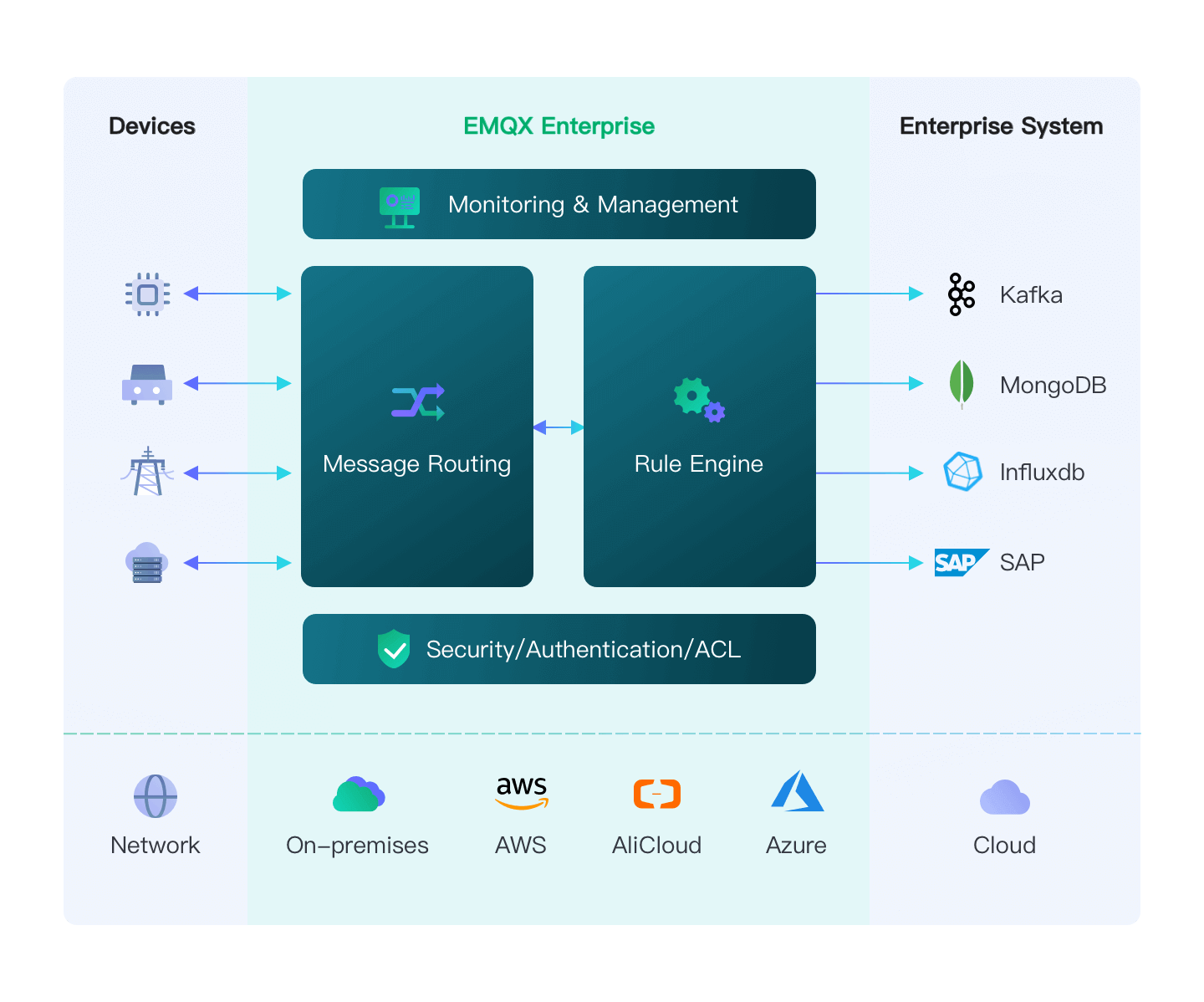 EMQX Software - The world’s most scalable and reliable MQTT messaging platform to connect, move and process your data in business-critical scenarios for the IoT era.