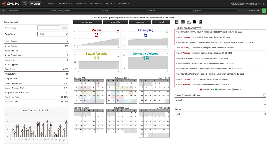 CivicCase screenshot: The analytics portal provides valuable insights and data visualization tools to assist users in making informed decisions about their cases and districts by analyzing and tracking trends in their cases over time.