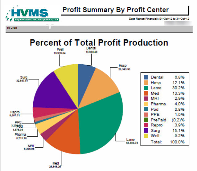Understand revenue and profit drivers and which service areas drive profitability. HVMS can report on any  financial data point and provide analytics to assist with business decisions.  There are several hundred reports in HVMS to analyze practice health.