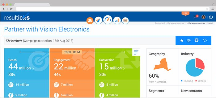 Resulticks screenshot: The Resulticks dashboard shows a data breakdown of campaign reach, engagement and conversion percentages plus geography and industry