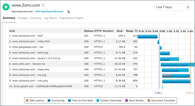 Site24x7 Logiciel - 2