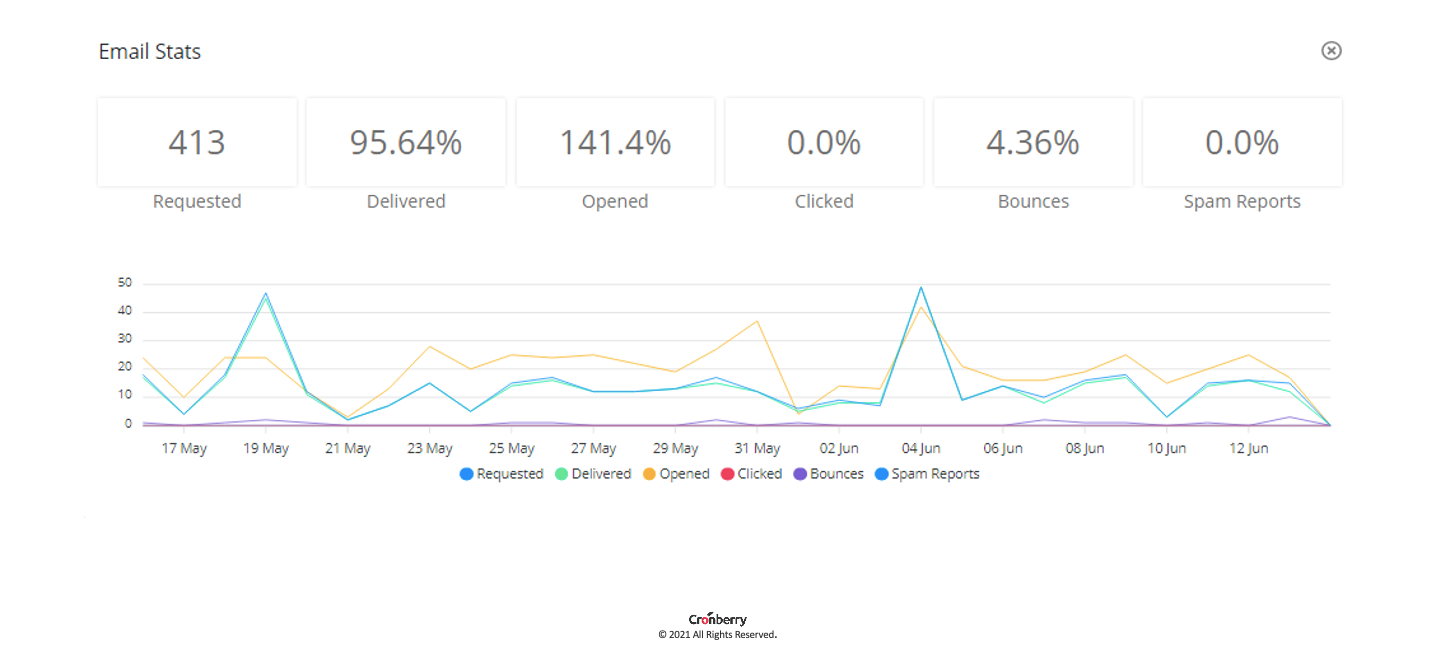 Cronberry Software - Cronberry email notifications report