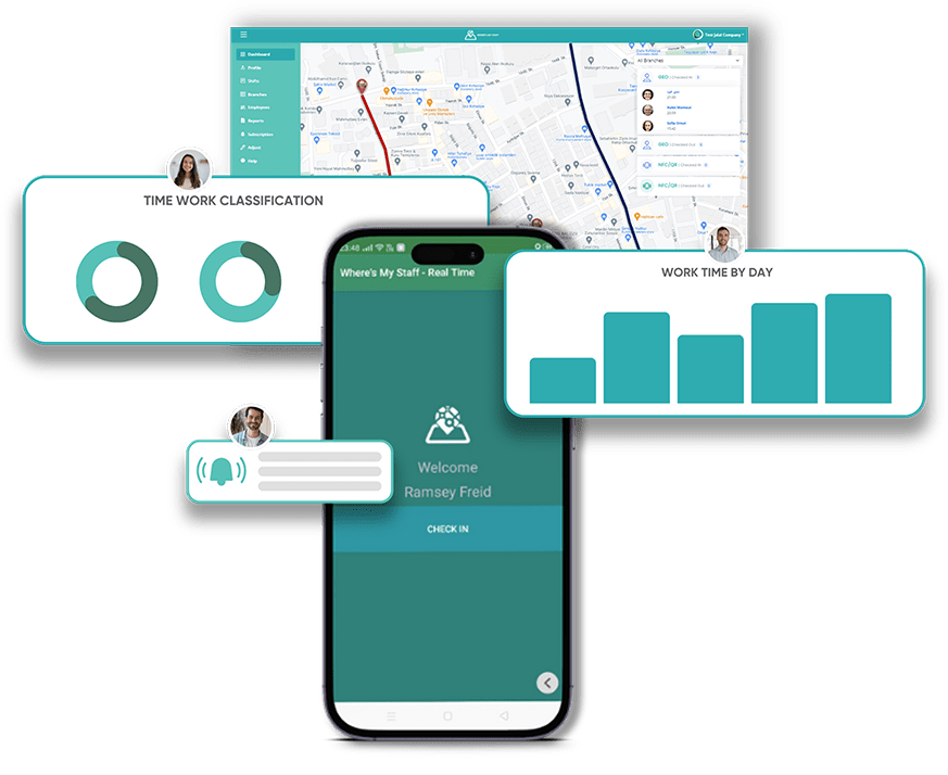 Where's My Staff screenshot: The "Where's My Staff" dashboard shows real-time employee locations, work classification charts, daily work hours, and instant alerts. It provides a mobile and desktop-friendly interface for tracking and managing workforce attendance and productivity.
