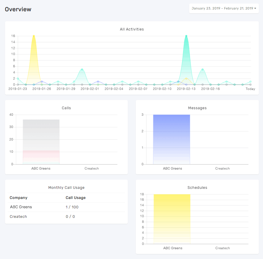Novocall overview analytics