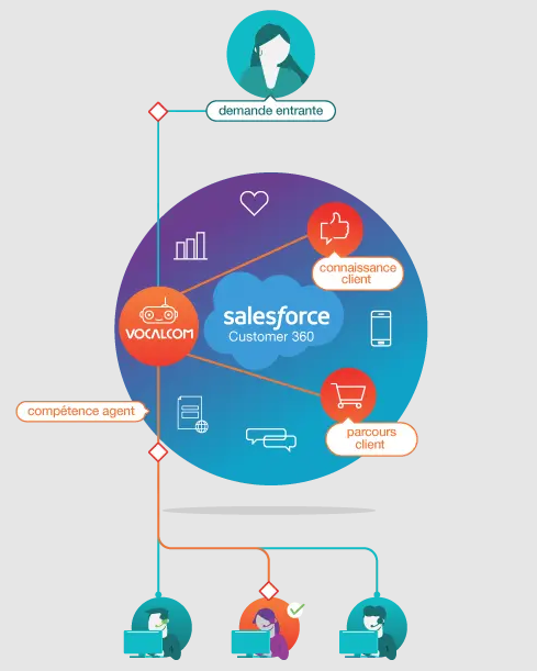 Explanation Salesforce & Vocalcom