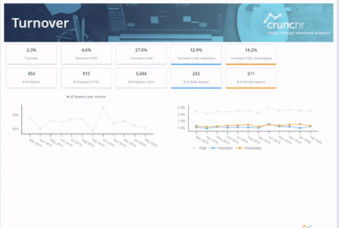 Crunchr People Analytics screenshot: Crunchr turnover report