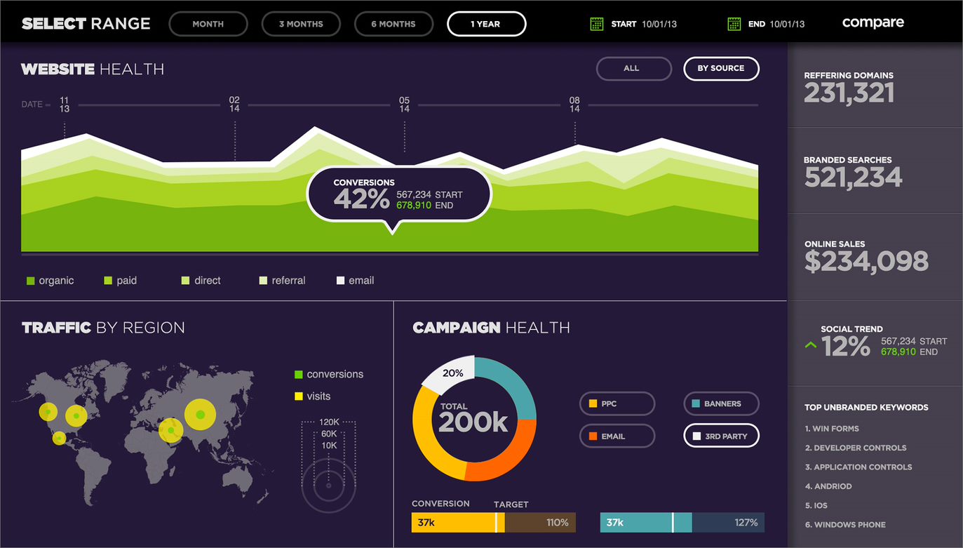 Sample Angular Dashboard: Get ready to see your business statistics in a new way with date picker, data chart, map, doughnut chart and bullet graph components. Tackle specific analytical challenges with actionable data.