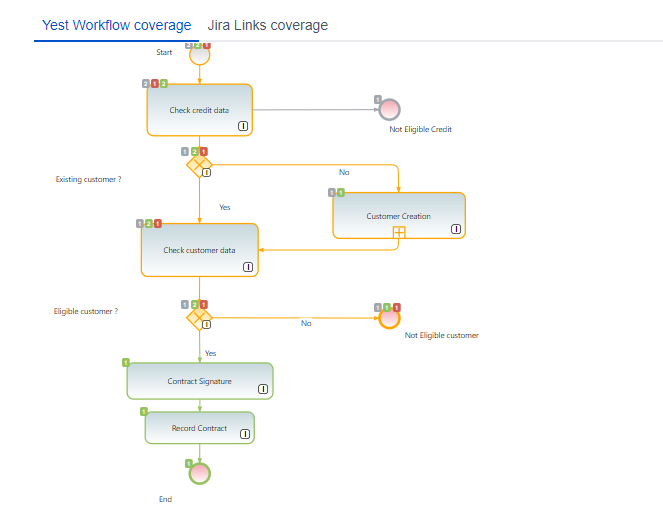 Workflow execution coverage in Jira