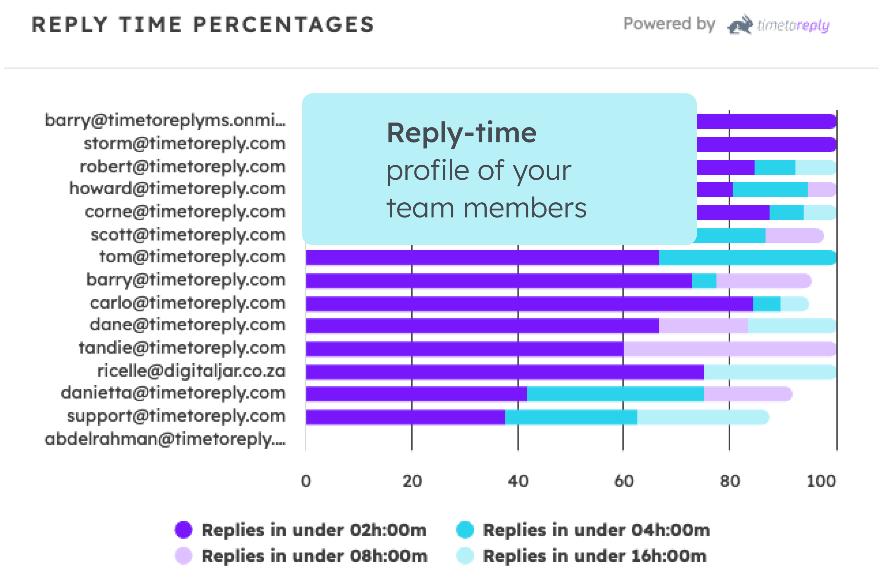 Reply-time profile 