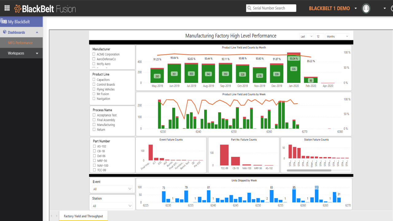 Performance at-a-glance via dashboards with Yield metrics, Failure Paretos, and trending using SSAS for lightning-fast analysis; drill down to parametric details