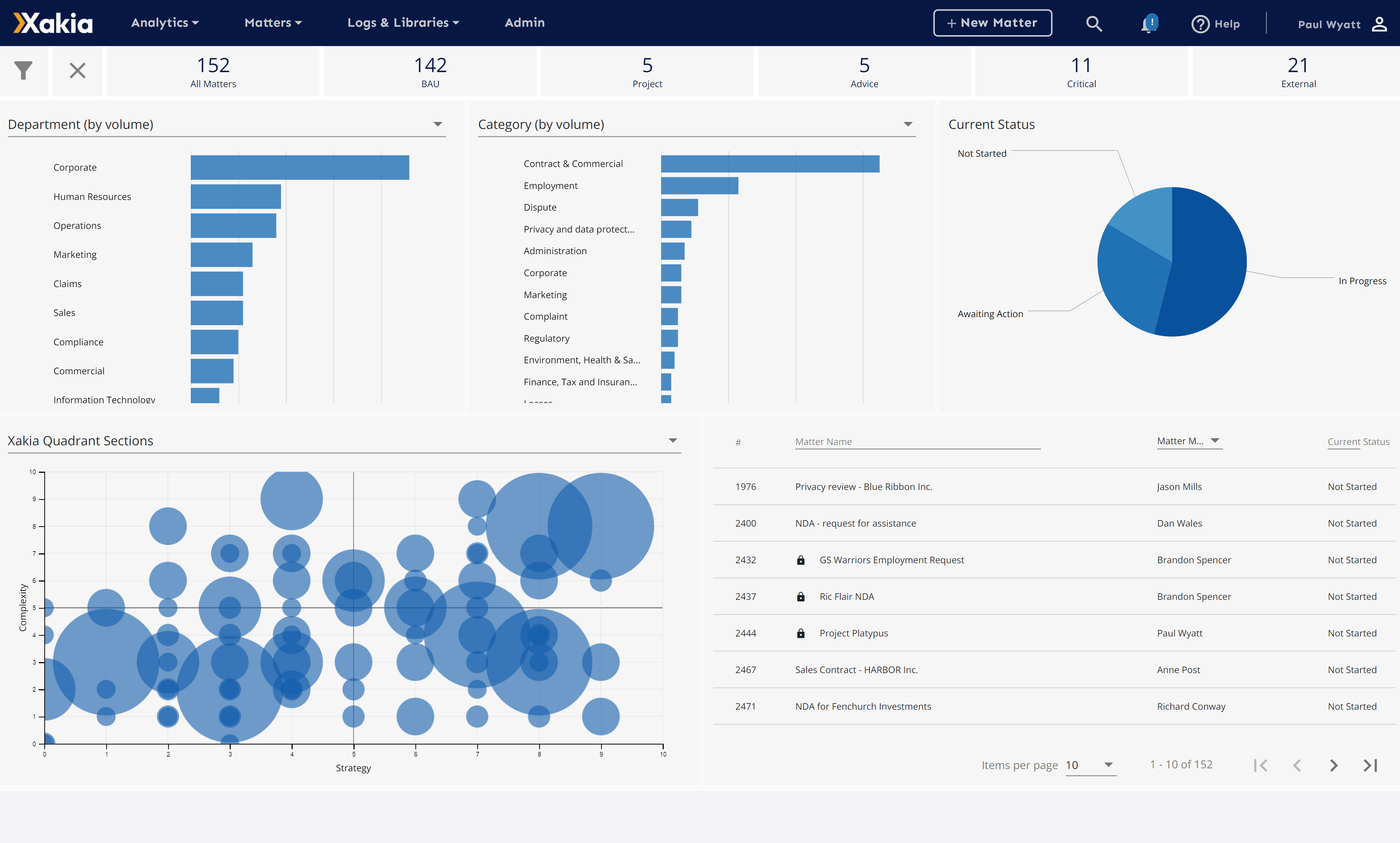 Xakia Data Analytics and Reporting. Make informed, data-driven decisions without spreadsheets. Xakia's real-time legal analytics enable you to effectively manage your team's capacity, budget and clearly communicate with your clients.