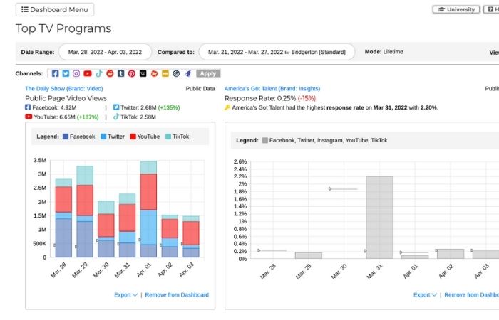 Create dashboards to quickly visit the metrics that matter most.