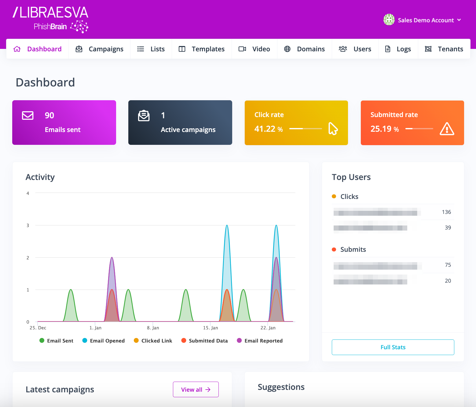 Libraesva PhishBrain Software - Dashboard gives you a complete overview of active campaigns and risk rate of top users.