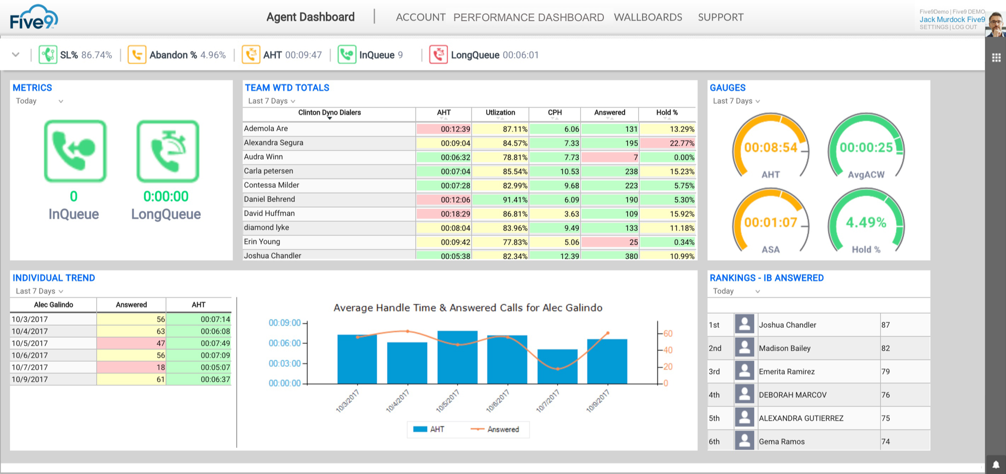 Five9 Software - Agent dashboard with performance metrics