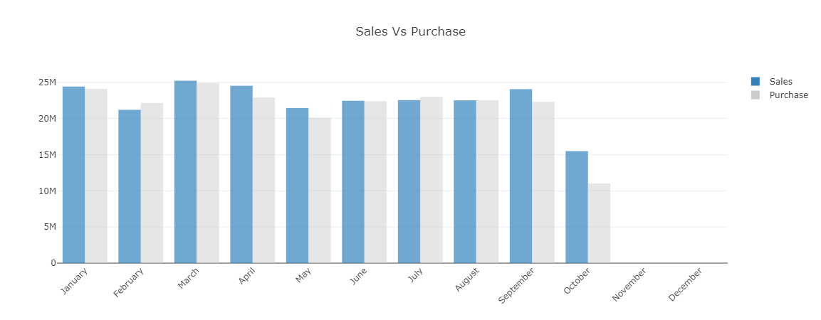 Sales Vs Purchase Graph