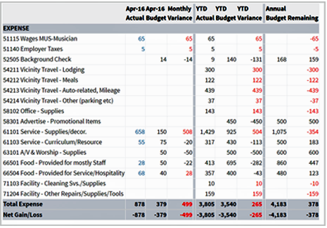 View financial results versus the current month, YTD and annual budgets