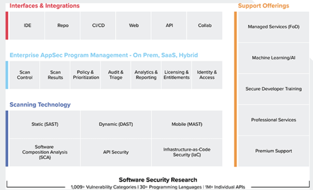 Fortify Software - Fortify vulnerability categories