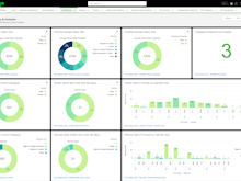 Sage People Software - Customise reports and dashboards so you can report and drill down on the matters that mean the most to your business, such as DEI data