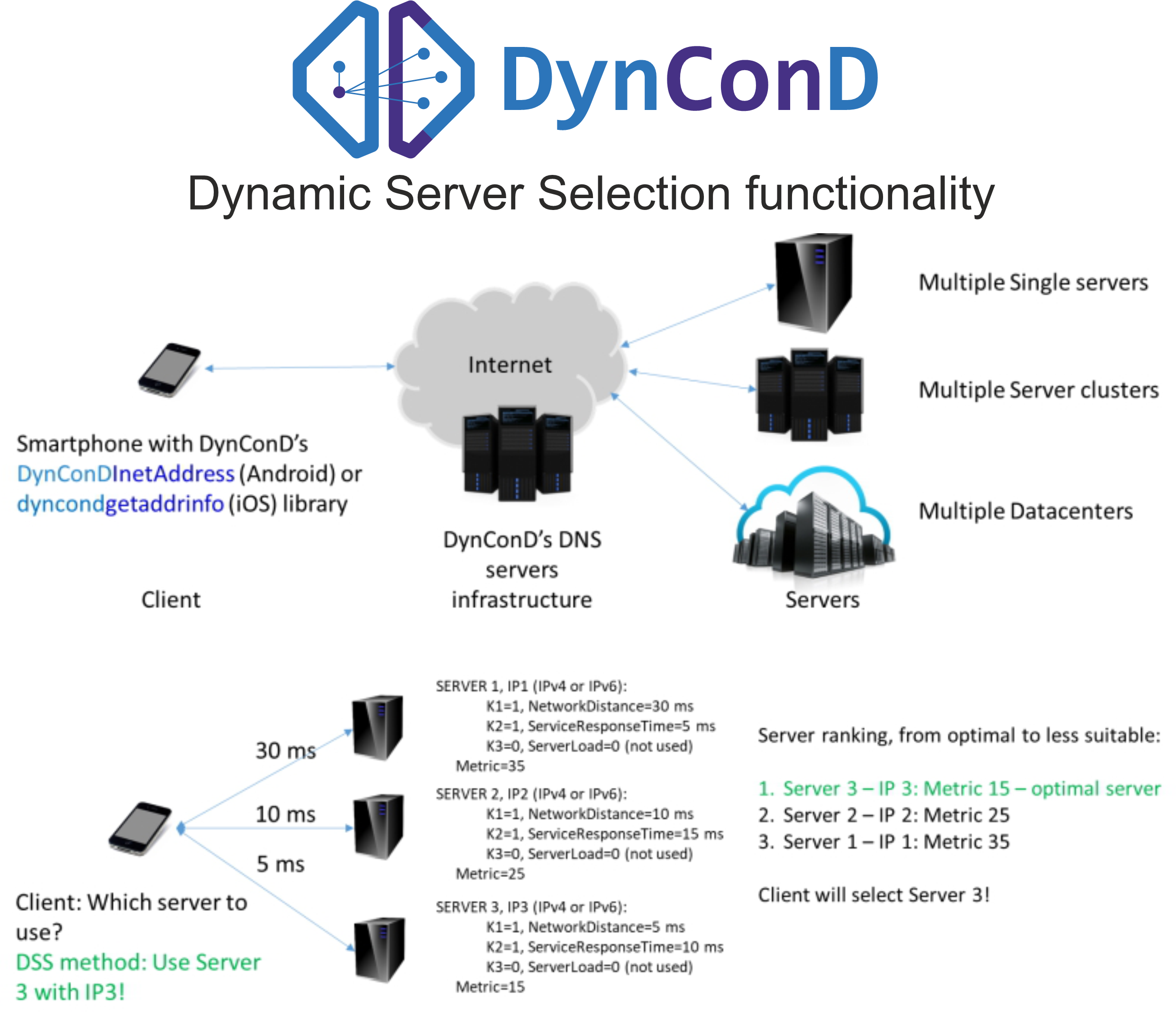DynConD client-side GSLB screenshot: Dynamic Server Selection process functionality which determines the optimal server for each client