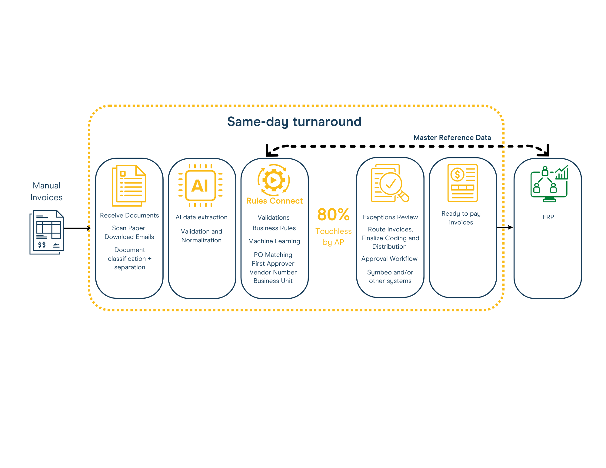 Symbeo ProPayables screenshot: Symbeo ProPayables Process Overview