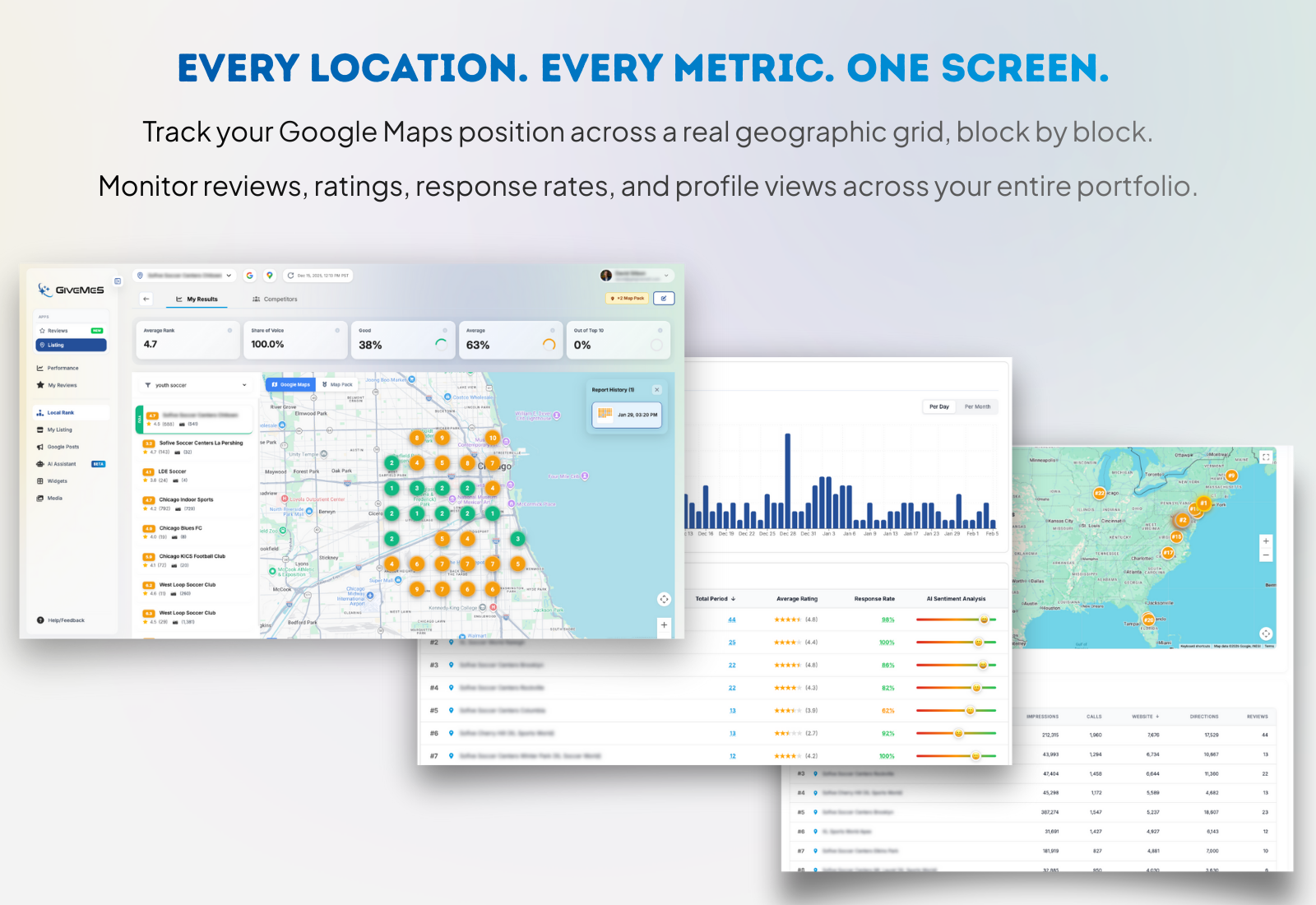 GiveMe5.ai screenshot: Every location. Every metric. One screen. 
Track your Google Maps position across a real geographic grid, block by block.
Monitor reviews, ratings, response rates, and profile views across your entire portfolio.