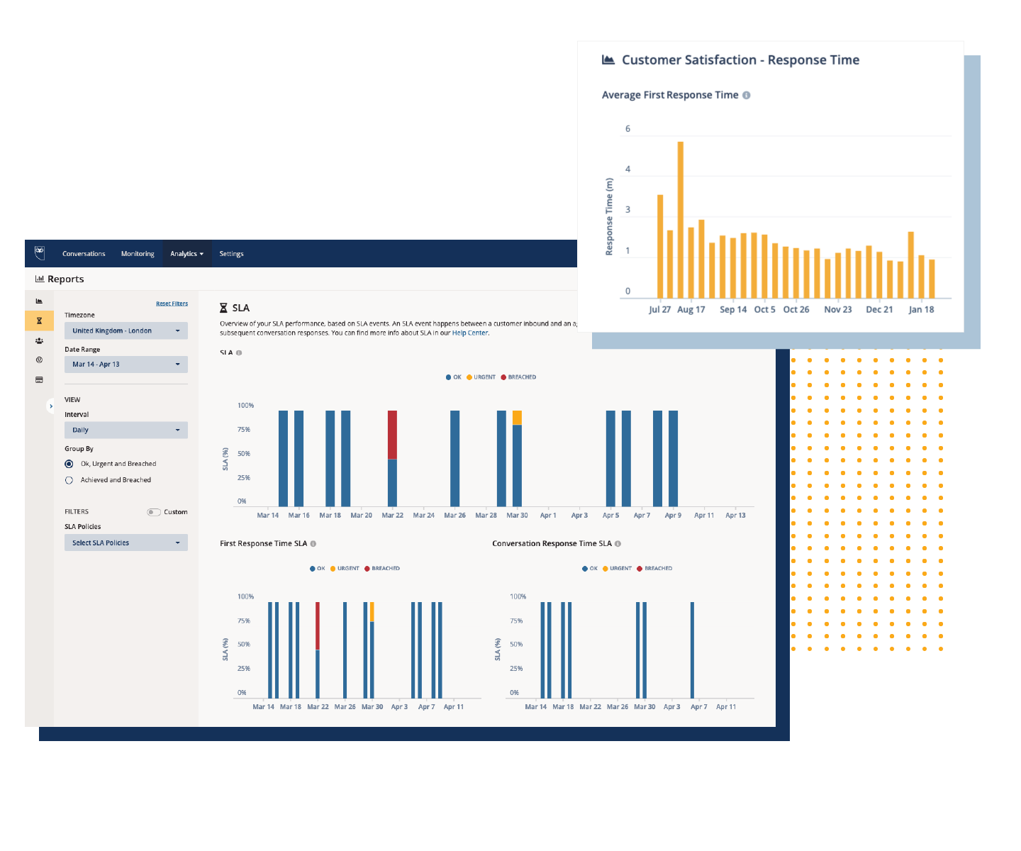 Reporting - Monitor performance in real-time with analytics on the metrics that matter most to you, such as your CSAT, SLA, CES, and agent & cost efficiency