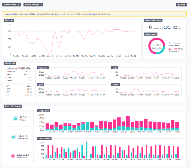 Beacon performance dashboard showing the impact of bots, the number of impressions, clicks & human visitors. See ad budgets & how much is wasted by bots. Over time, the bot impact will fall as Beacon detects & blocks bots on Facebook, Instagram & Google.