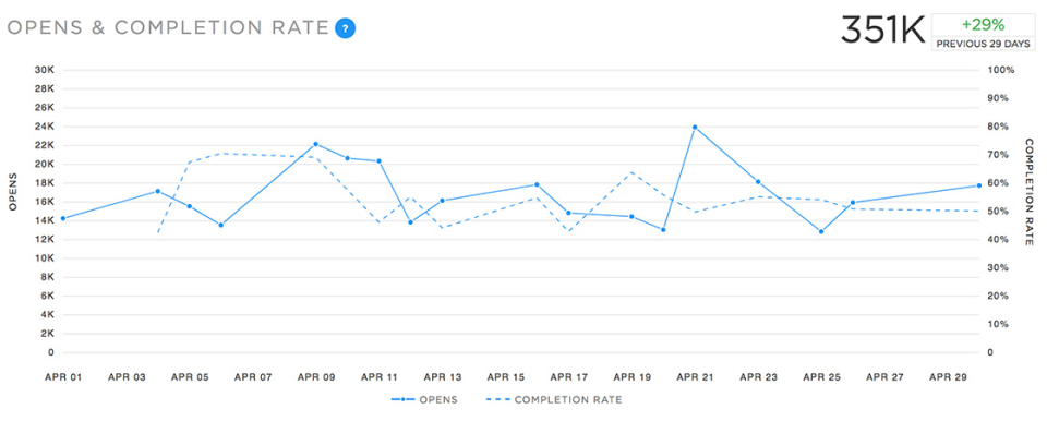 Snaplytics  screenshot: Snaplytics open and completion rate analytics