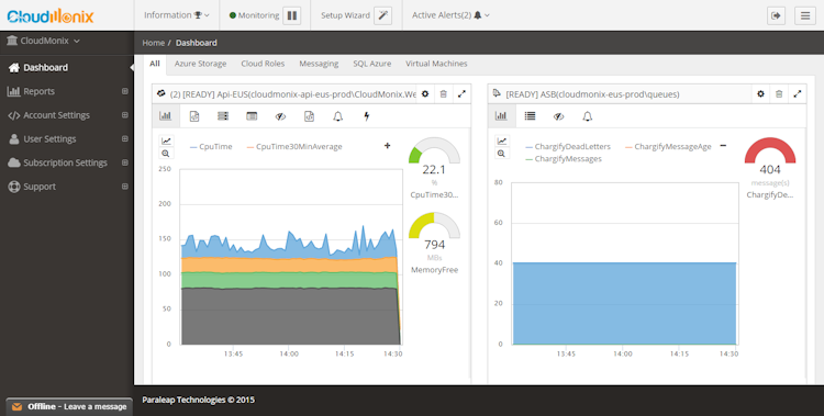 CloudMonix screenshot: Primary Monitoring Dashboard