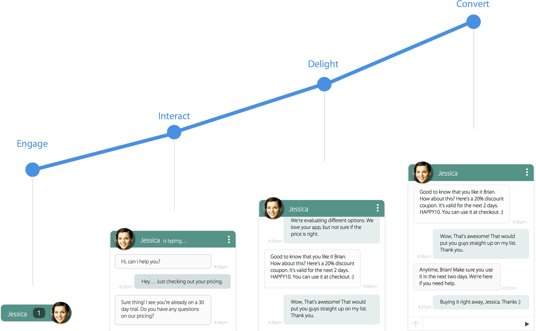 HappyFox Chat Software - HappyFox Chat graph