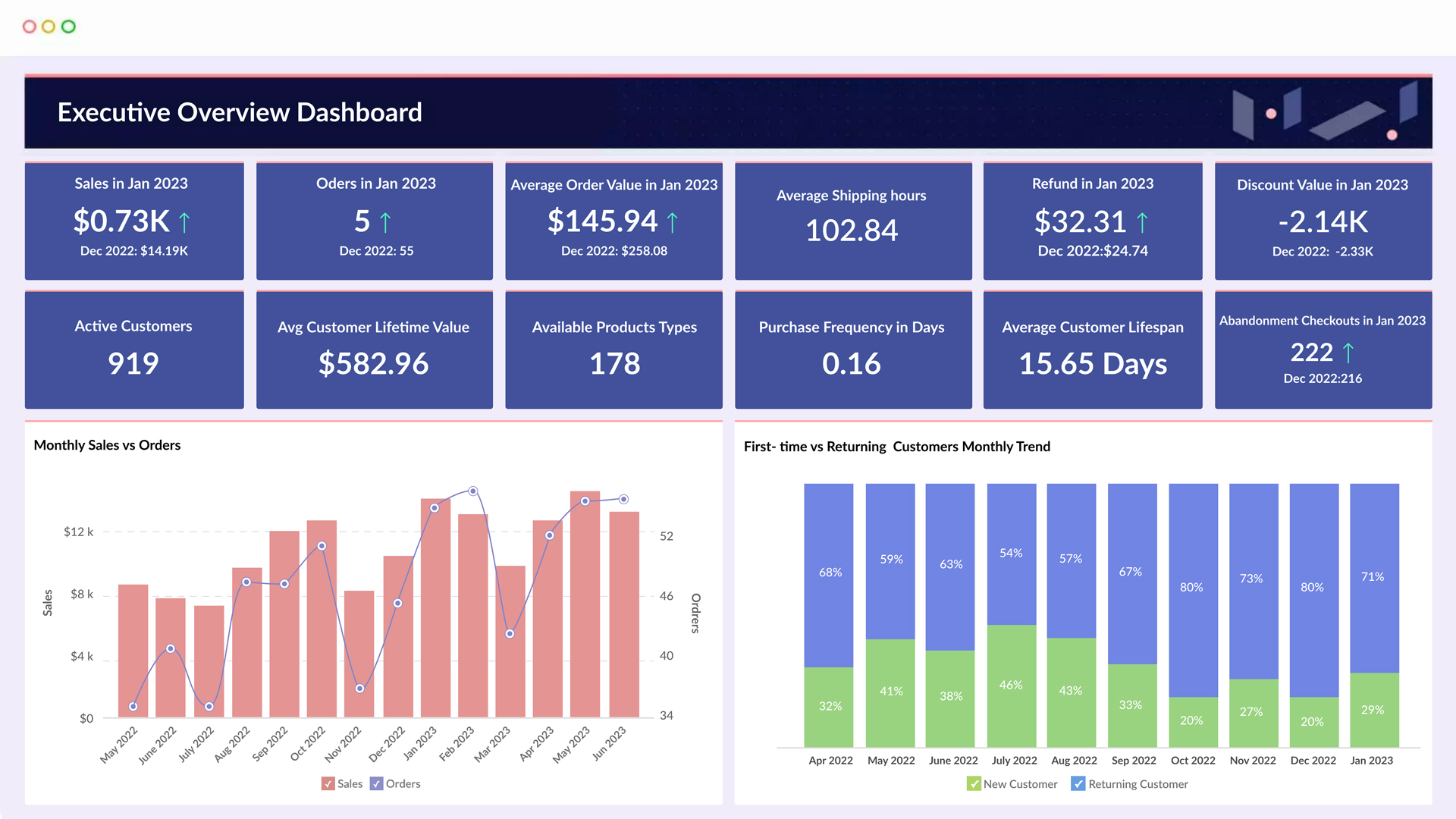 Executive overview dashboard: Providing high-level insights for informed decision-making. Instant access to critical data for strategic planning.
