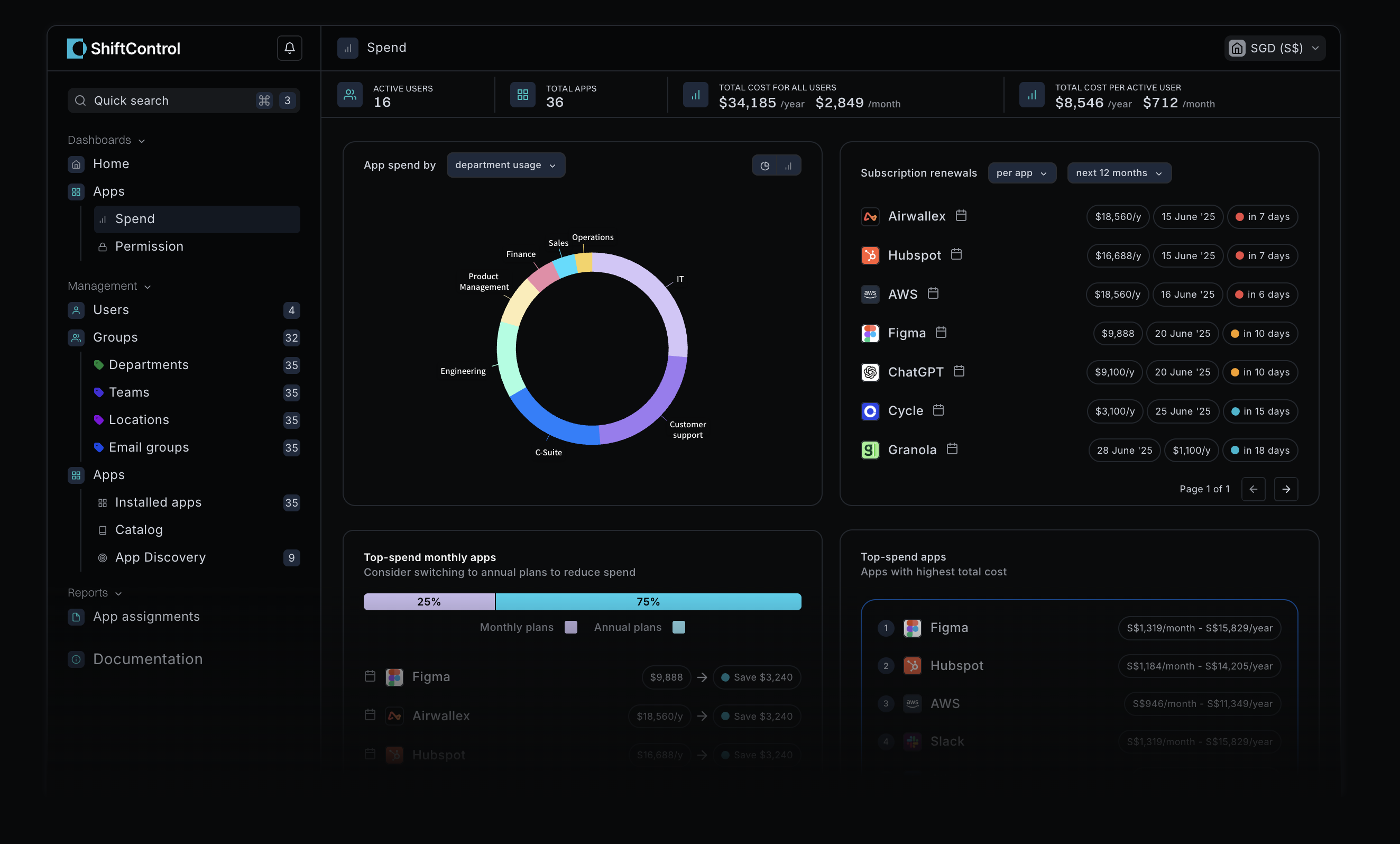 ShiftControl screenshot: ShiftControl spend and renewal insights dashboard