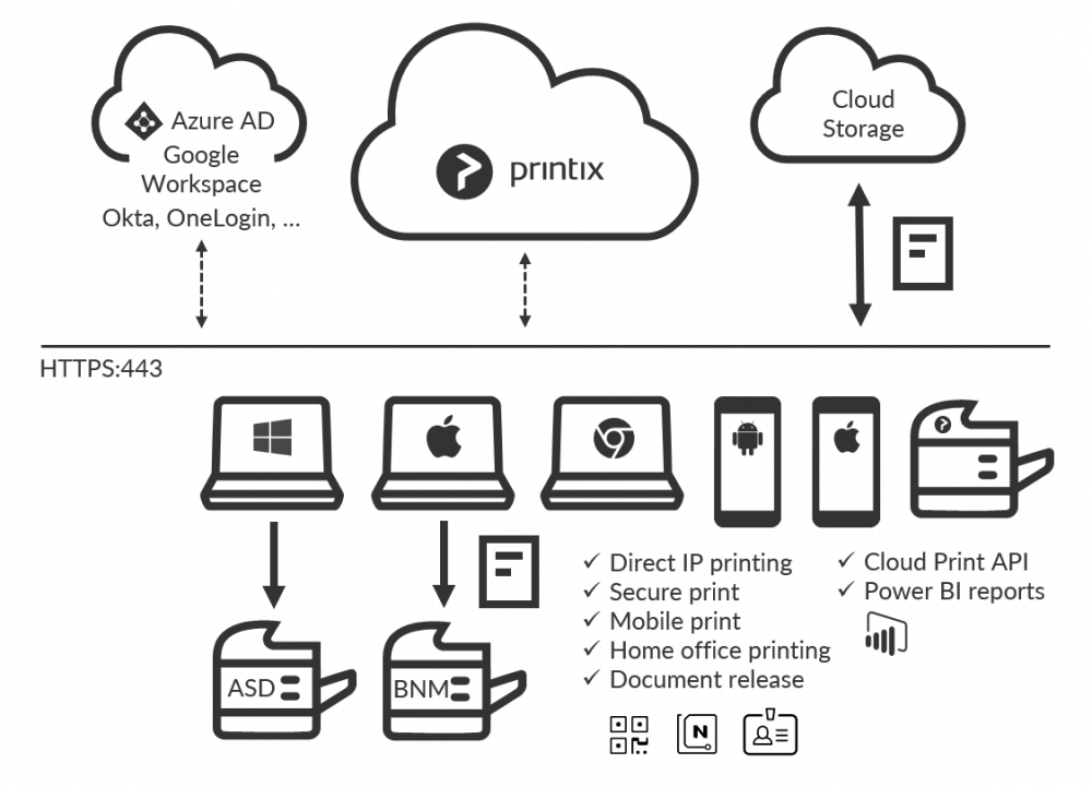 Make printing part of your cloud-first strategy. Say goodbye to print servers and hello to an automated print infrastructure. Printix supports Single Sign-On with Microsoft Azure AD and can be deployed with Microsoft Endpoint Manager.