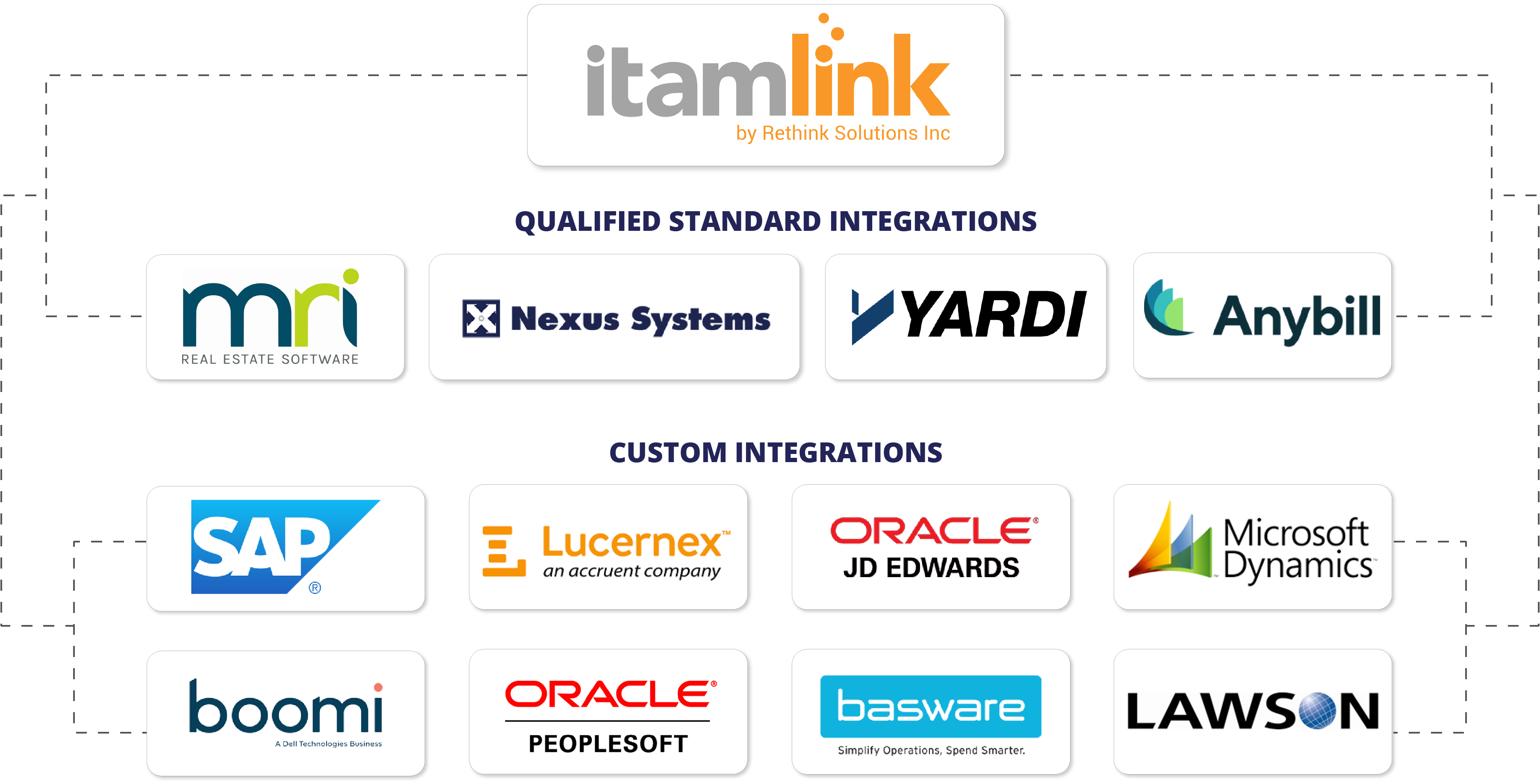 itamlink Qualified Standard Integrations + Custom Integrations