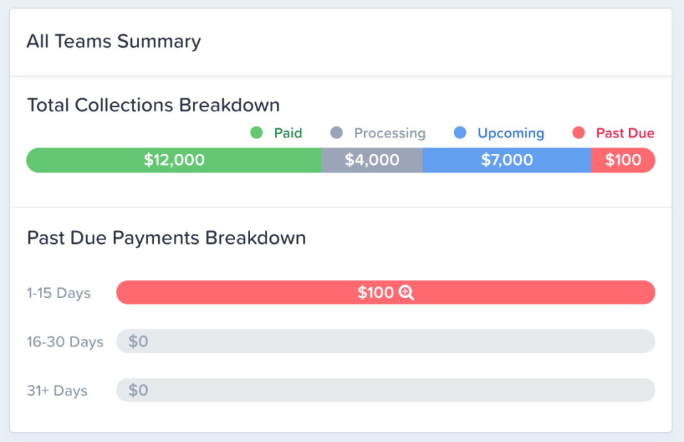 Groundwork Software - Collections can be managed with visual representation of paid, processing, upcoming, and past due payments