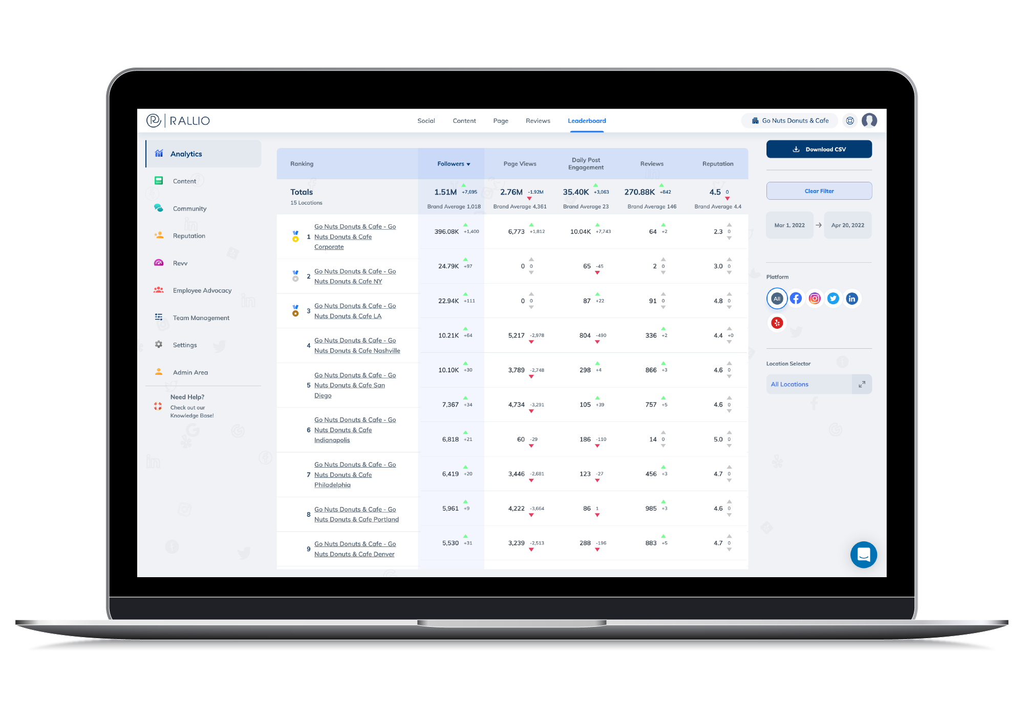 Rallio Software - Stack rank your locations in the analytics leaderboard.