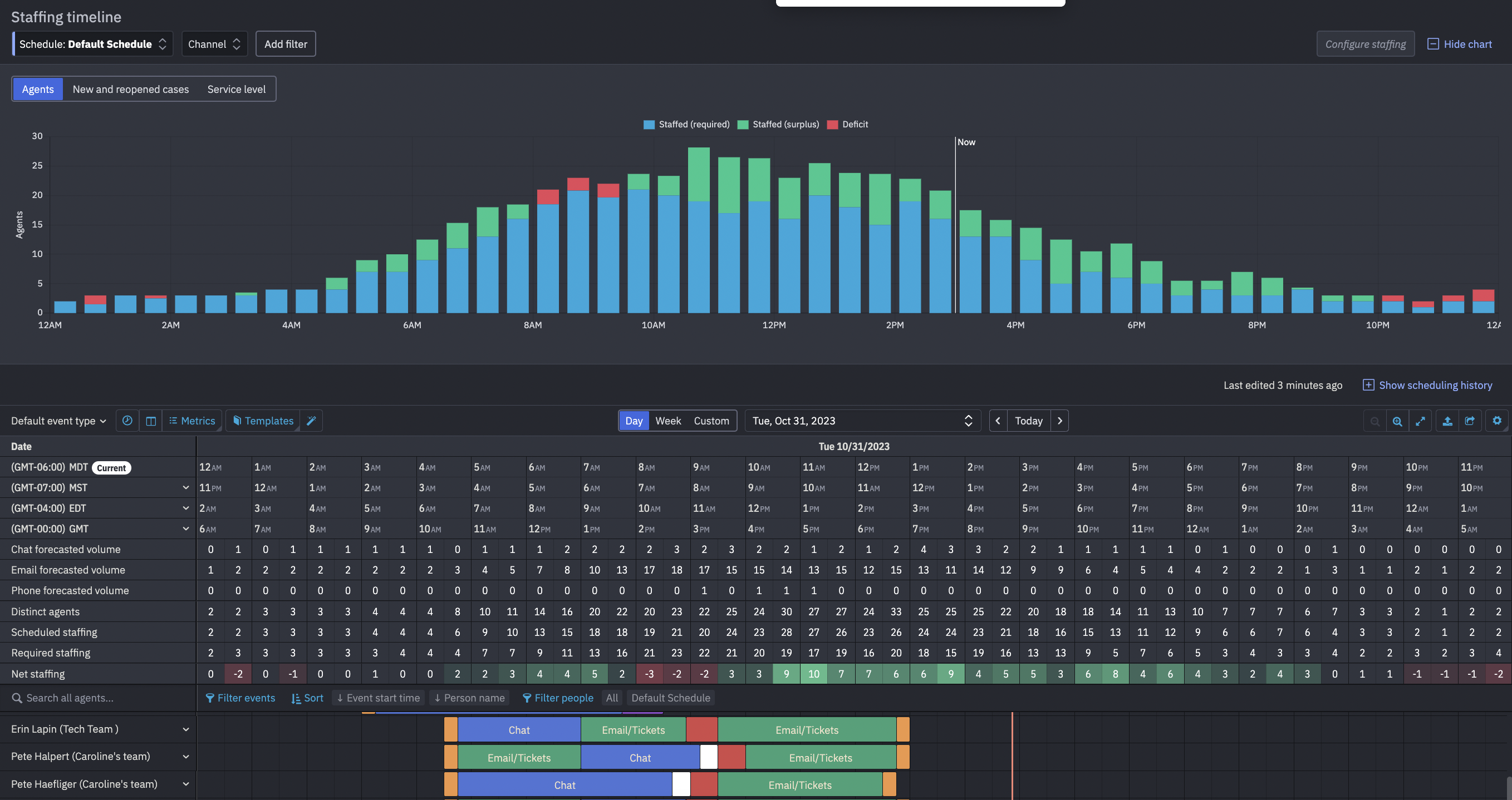 Assembled screenshot: The Staffing Timeline gives a live view into ticket volume and staffing coverage.