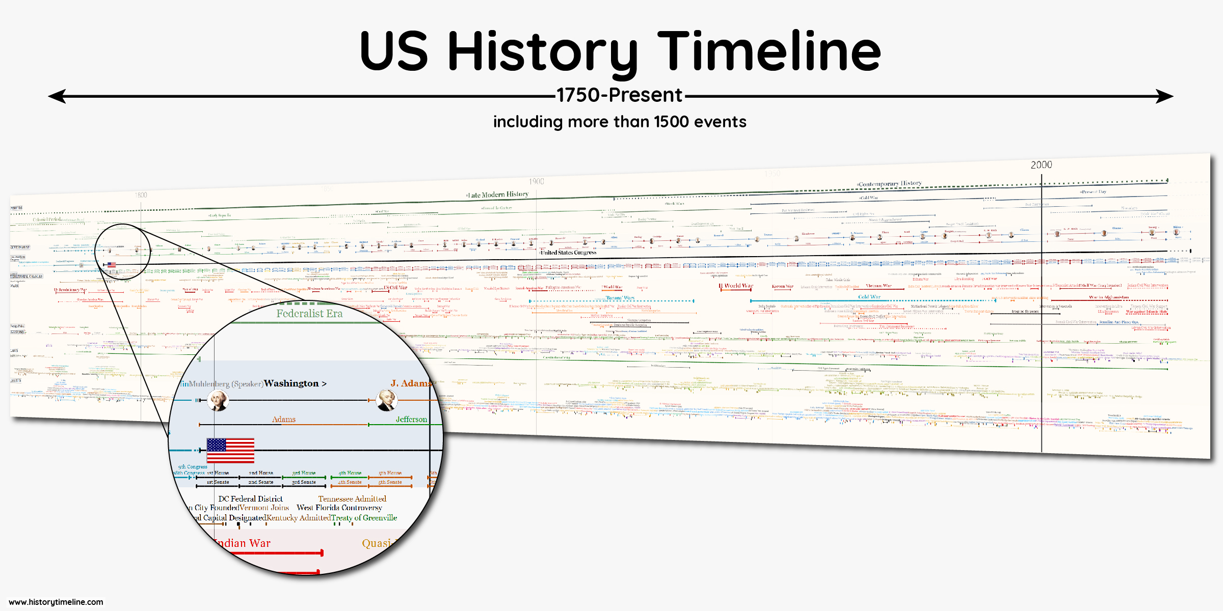 XXL Timeline of the United States (1750-Present) with more than 1500 items, including periods, presidents, wars, economy trends, laws and other historical events