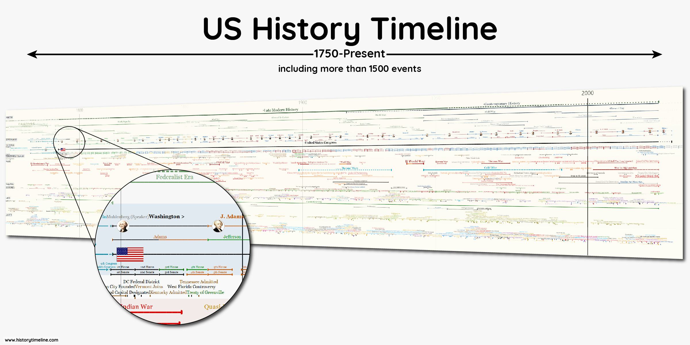 Timeline Software - XXL Timeline of the United States (1750-Present) with more than 1500 items, including periods, presidents, wars, economy trends, laws and other historical events