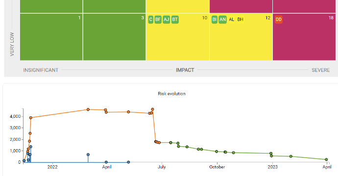 Efficient risk and KPI management with fully flexible metrics and predictive risk evolution (green line)