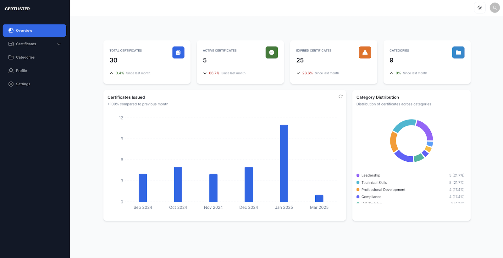 Certlister screenshot: Certlister dashboard
