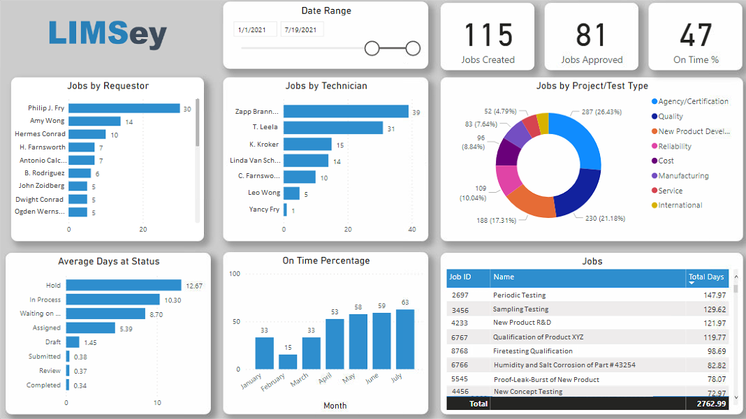 A management dashboard using data within LIMSey connected to Microsoft Power Bi